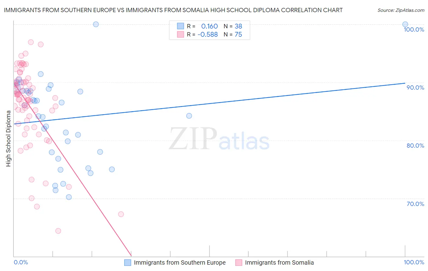 Immigrants from Southern Europe vs Immigrants from Somalia High School Diploma