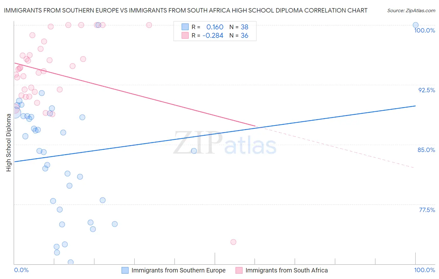 Immigrants from Southern Europe vs Immigrants from South Africa High School Diploma