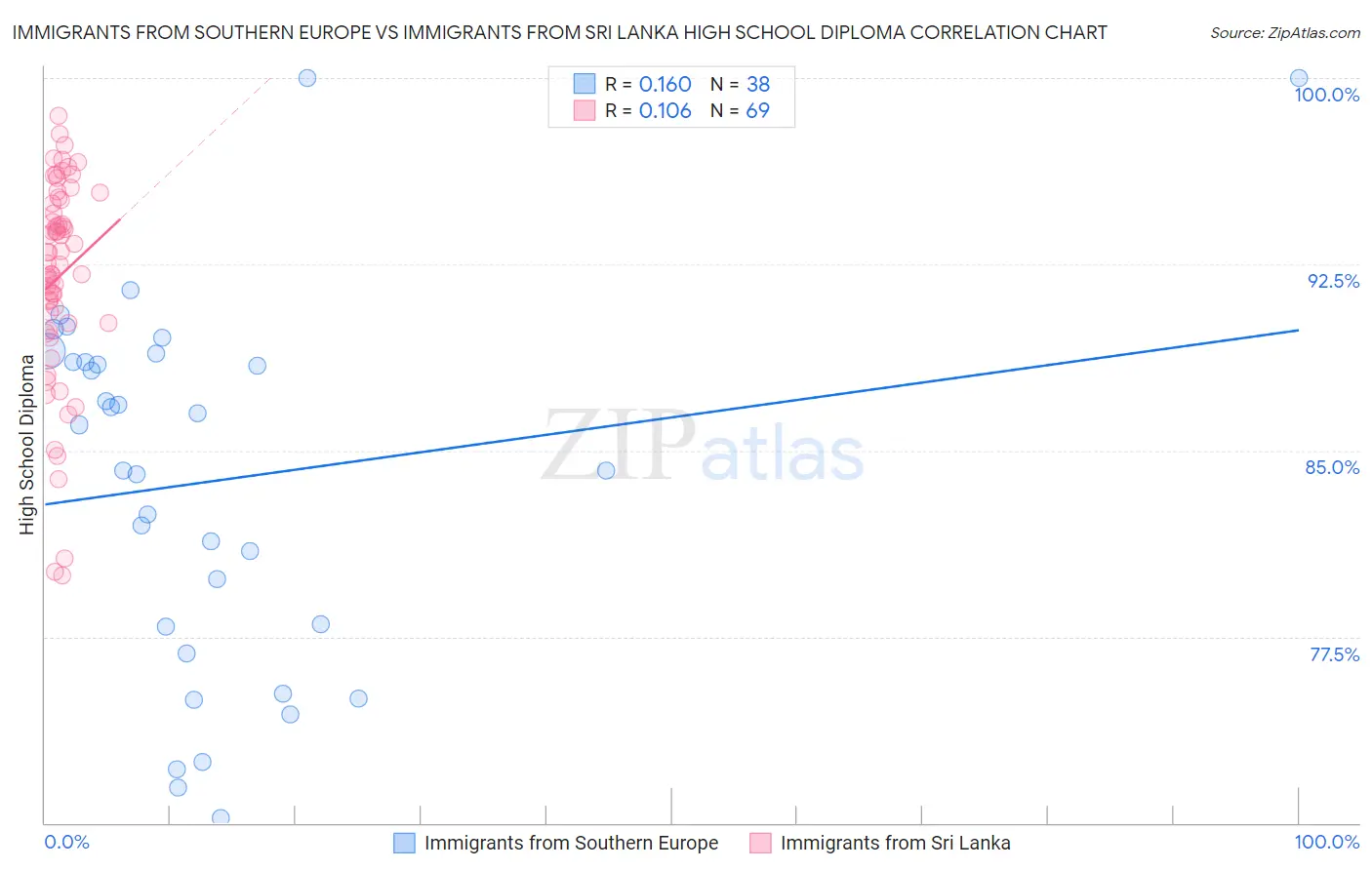 Immigrants from Southern Europe vs Immigrants from Sri Lanka High School Diploma
