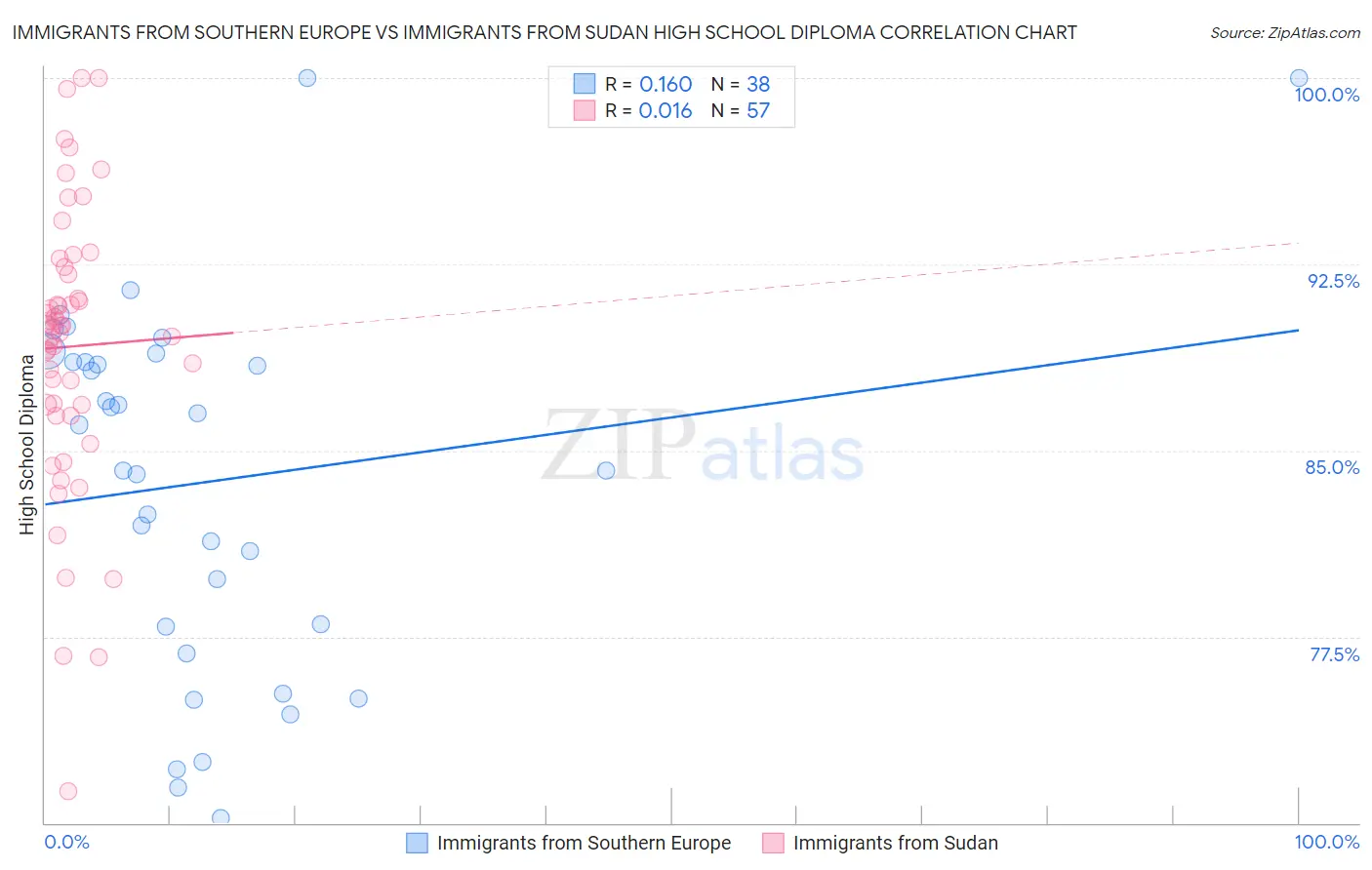 Immigrants from Southern Europe vs Immigrants from Sudan High School Diploma