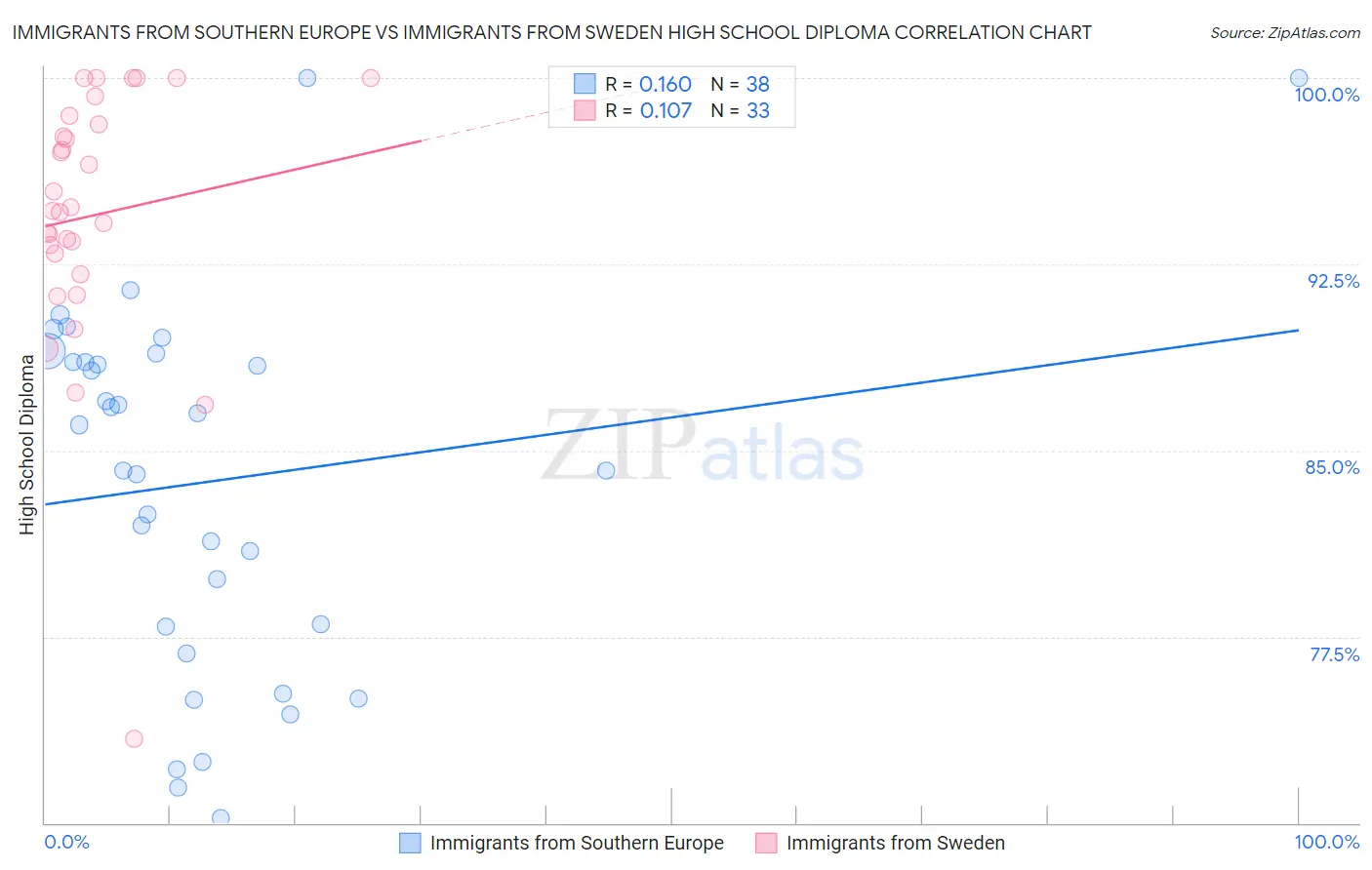 Immigrants from Southern Europe vs Immigrants from Sweden High School Diploma