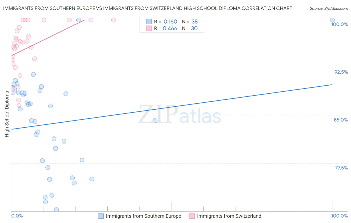 Immigrants from Southern Europe vs Immigrants from Switzerland High School Diploma