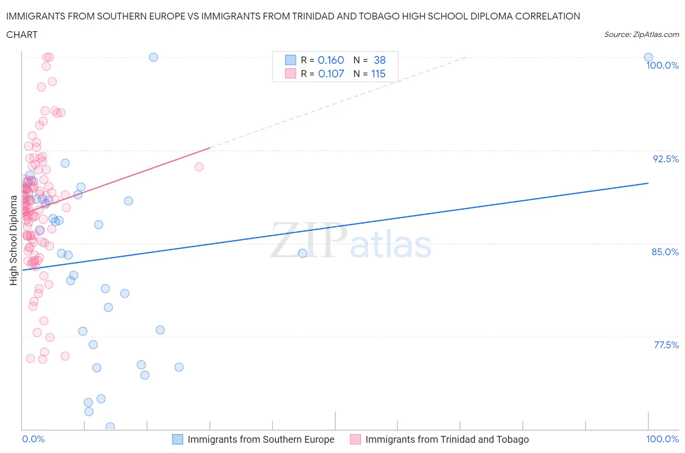 Immigrants from Southern Europe vs Immigrants from Trinidad and Tobago High School Diploma