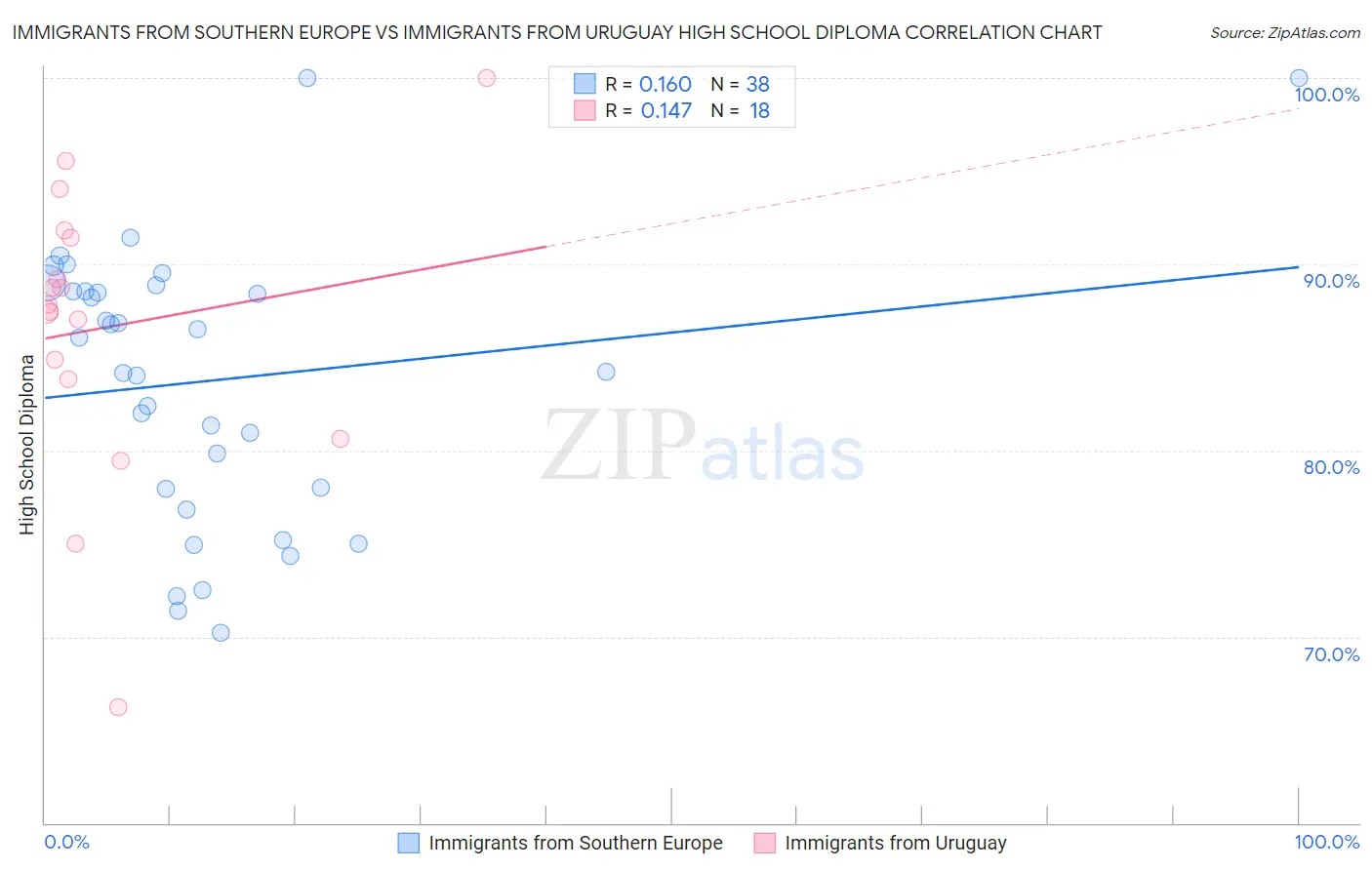 Immigrants from Southern Europe vs Immigrants from Uruguay High School Diploma