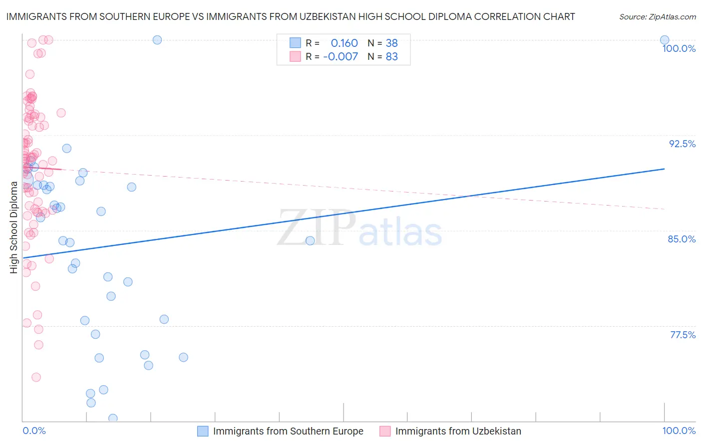 Immigrants from Southern Europe vs Immigrants from Uzbekistan High School Diploma