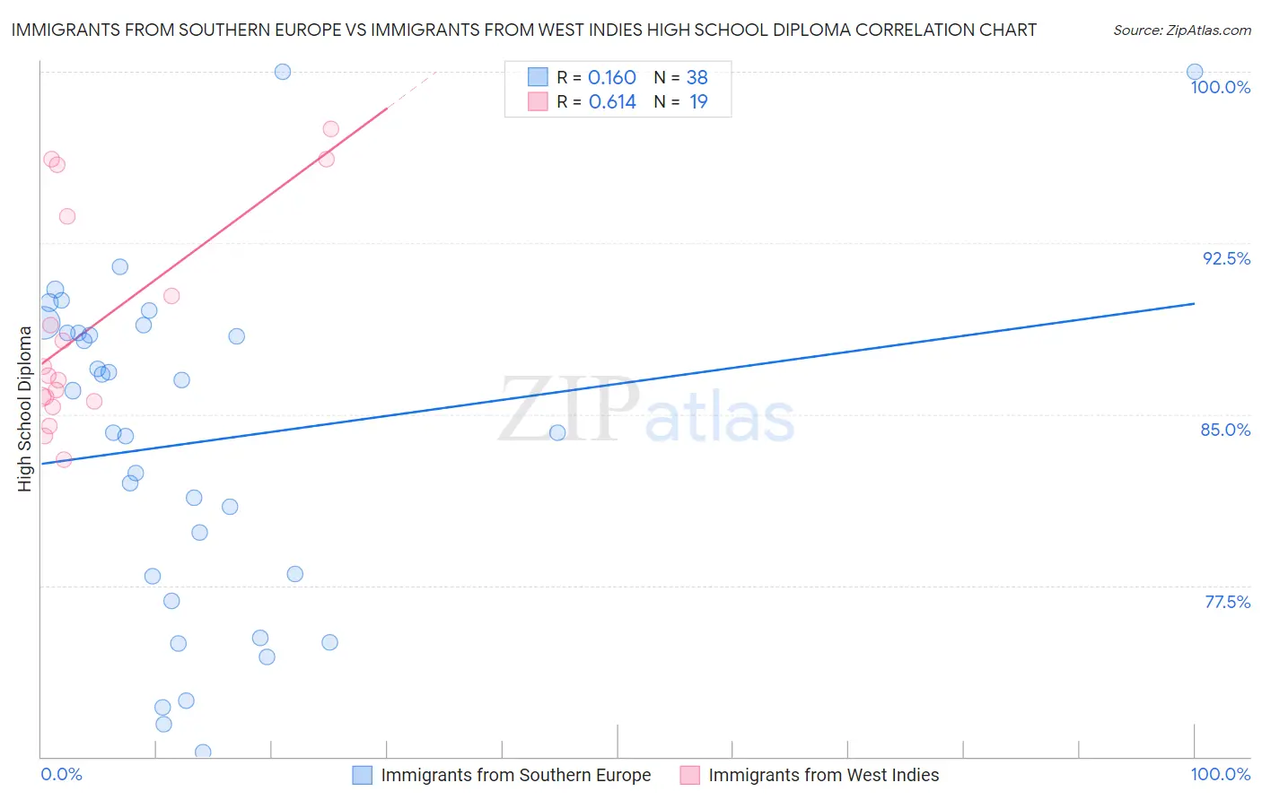 Immigrants from Southern Europe vs Immigrants from West Indies High School Diploma