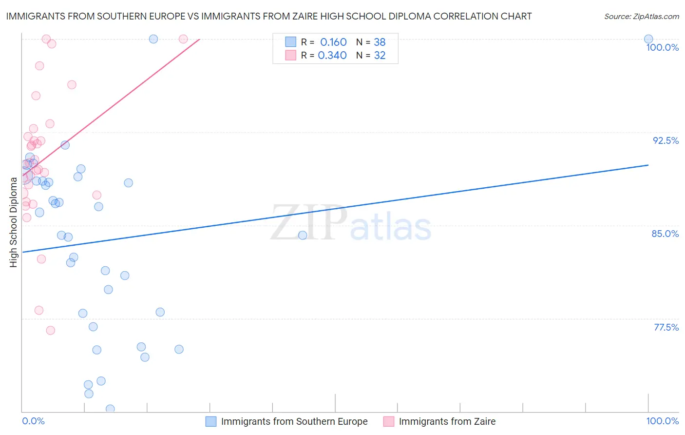 Immigrants from Southern Europe vs Immigrants from Zaire High School Diploma