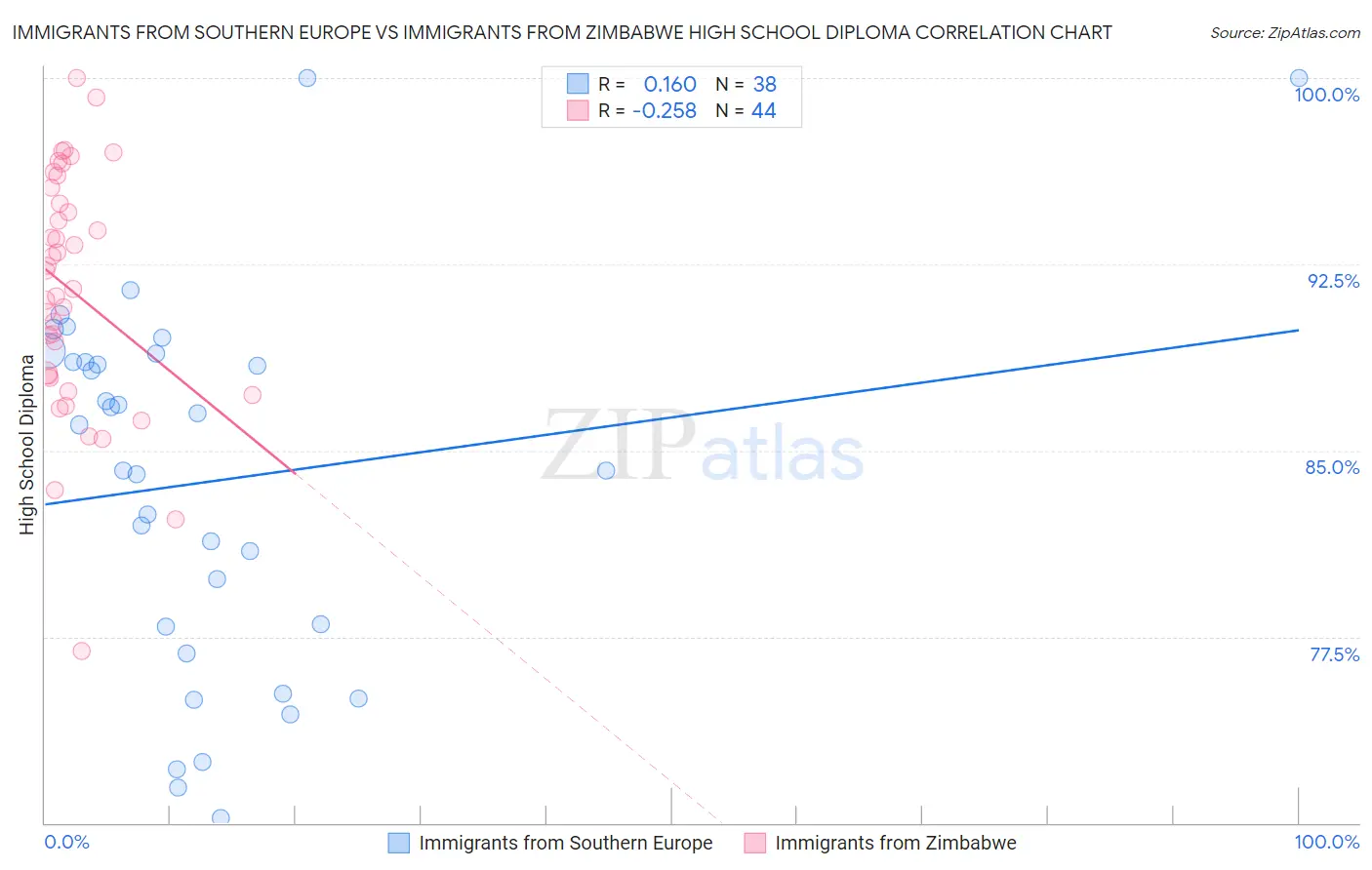 Immigrants from Southern Europe vs Immigrants from Zimbabwe High School Diploma