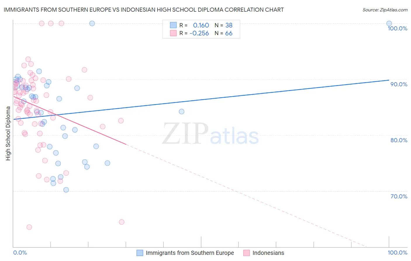 Immigrants from Southern Europe vs Indonesian High School Diploma