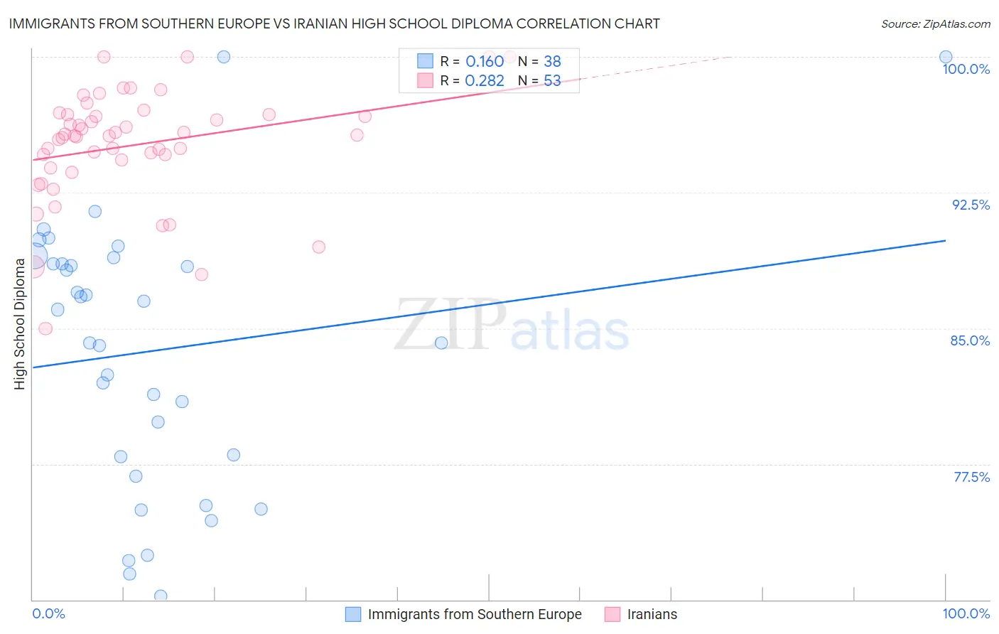 Immigrants from Southern Europe vs Iranian High School Diploma