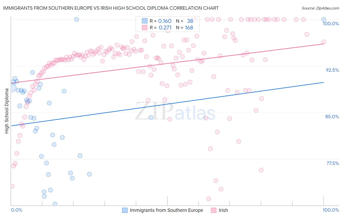 Immigrants from Southern Europe vs Irish High School Diploma