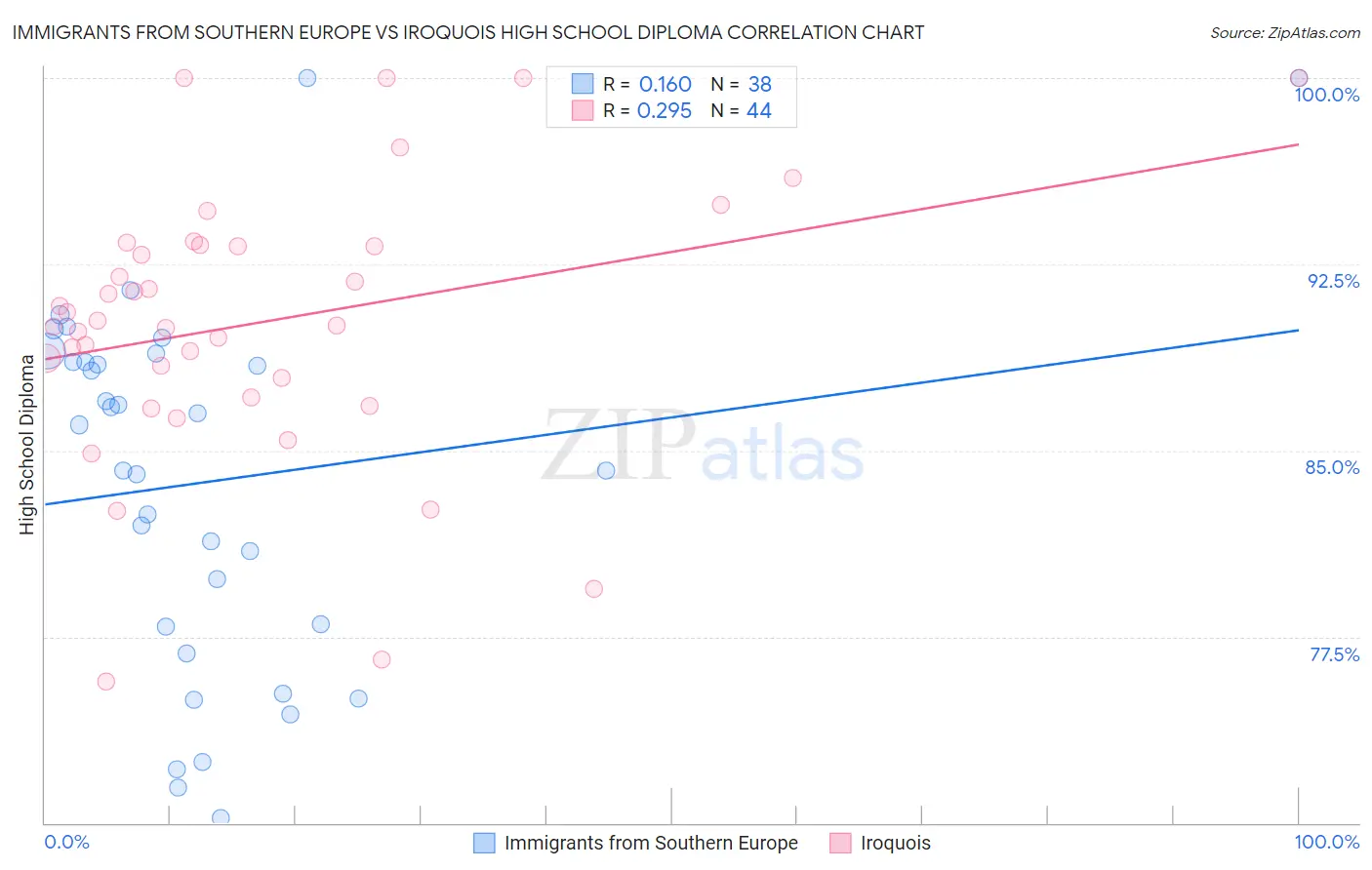 Immigrants from Southern Europe vs Iroquois High School Diploma