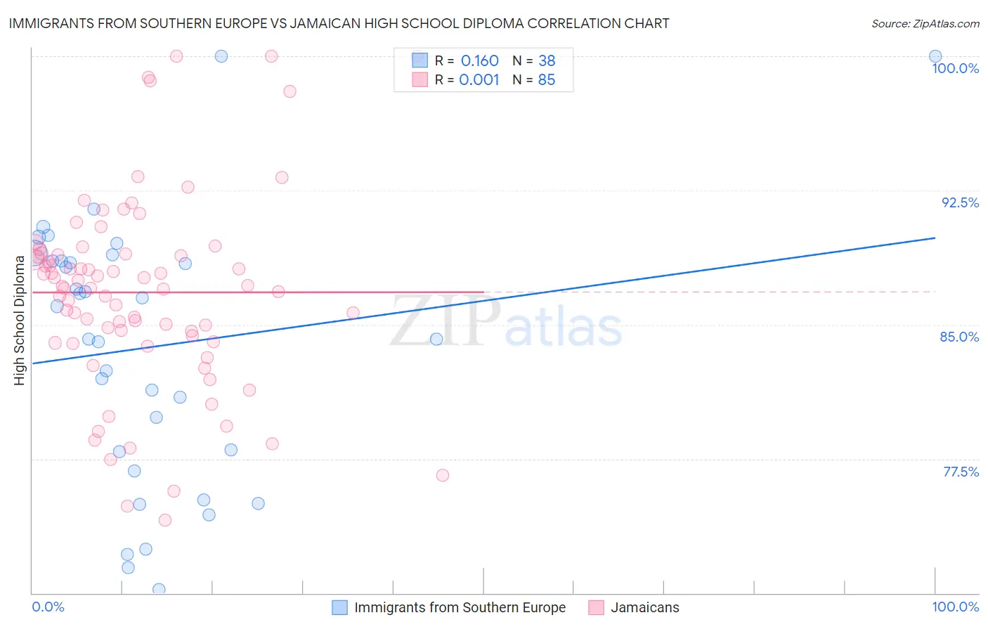 Immigrants from Southern Europe vs Jamaican High School Diploma