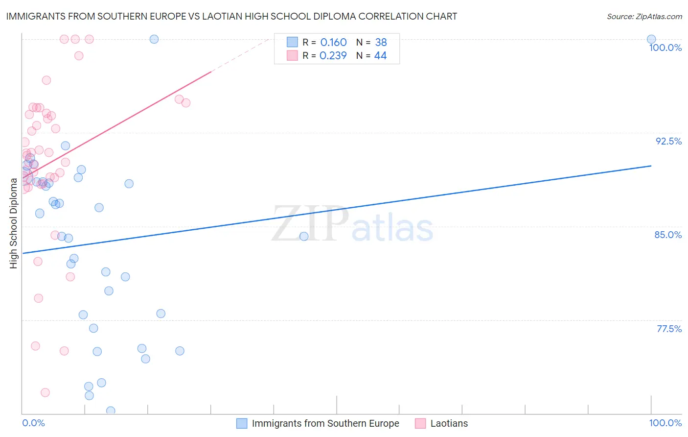 Immigrants from Southern Europe vs Laotian High School Diploma