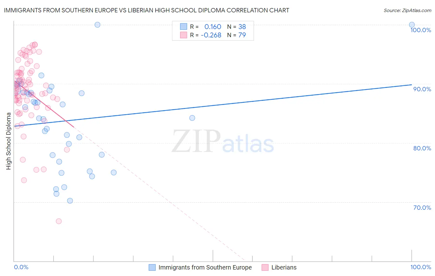 Immigrants from Southern Europe vs Liberian High School Diploma