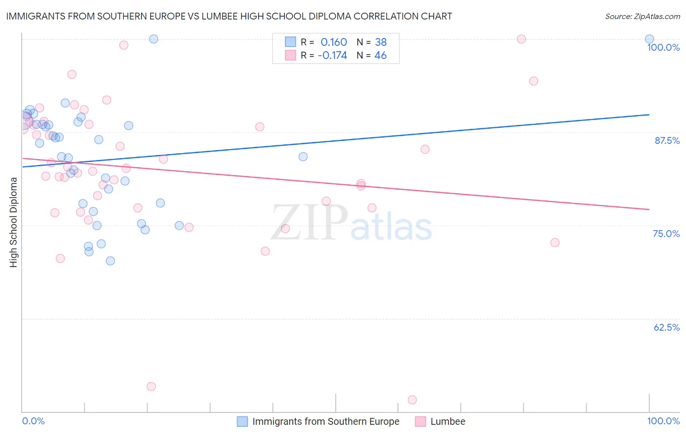 Immigrants from Southern Europe vs Lumbee High School Diploma