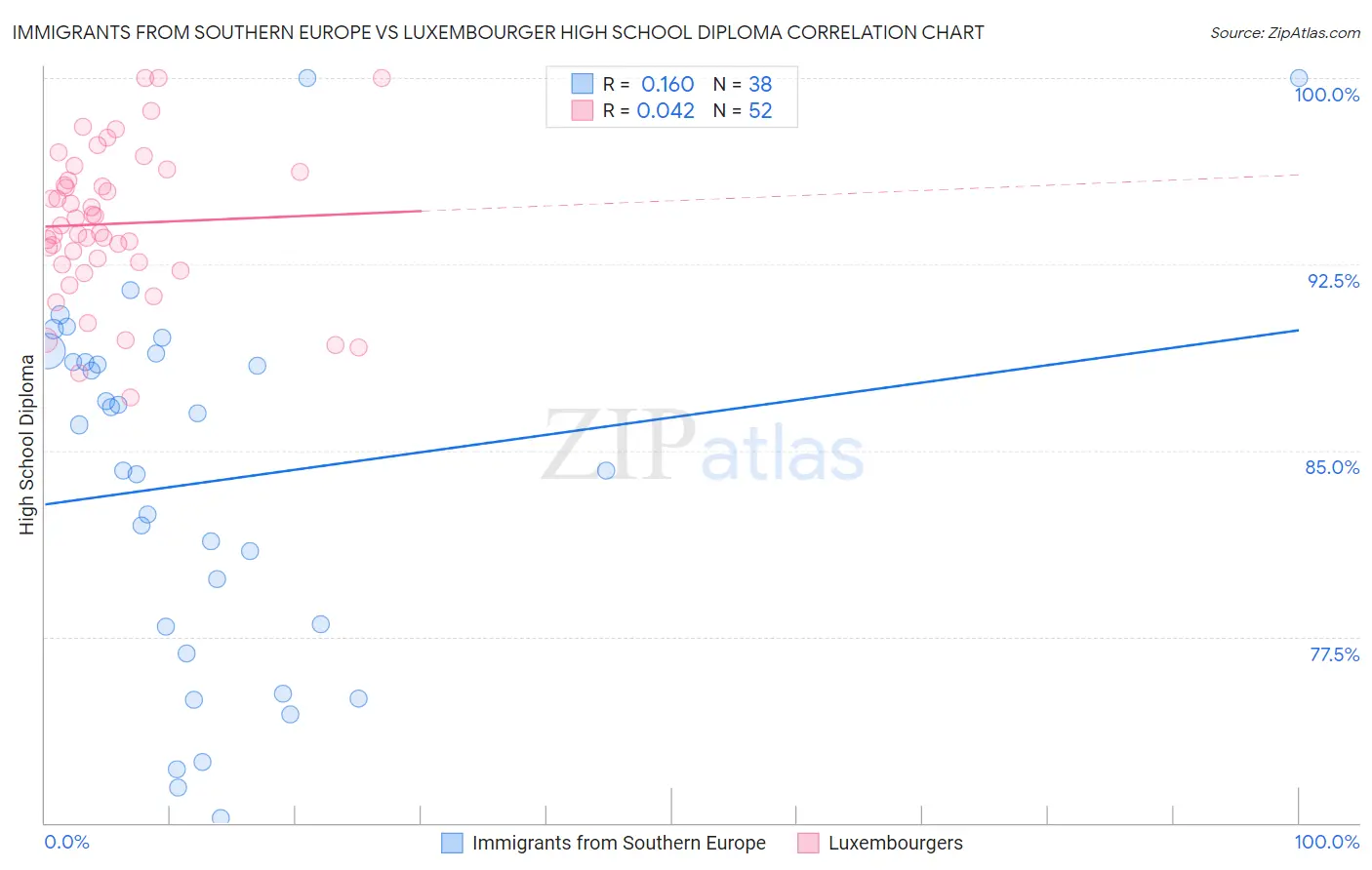 Immigrants from Southern Europe vs Luxembourger High School Diploma