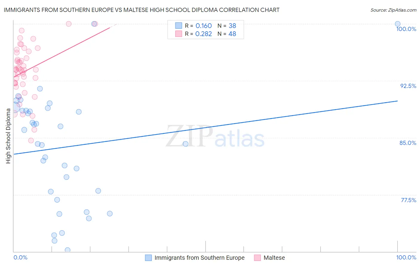 Immigrants from Southern Europe vs Maltese High School Diploma