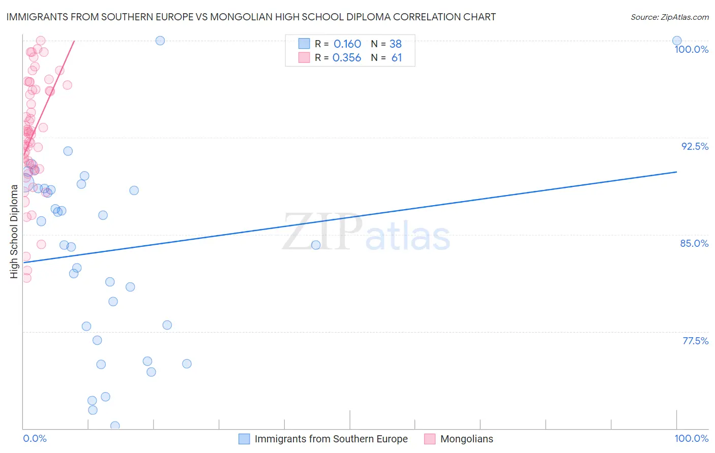 Immigrants from Southern Europe vs Mongolian High School Diploma