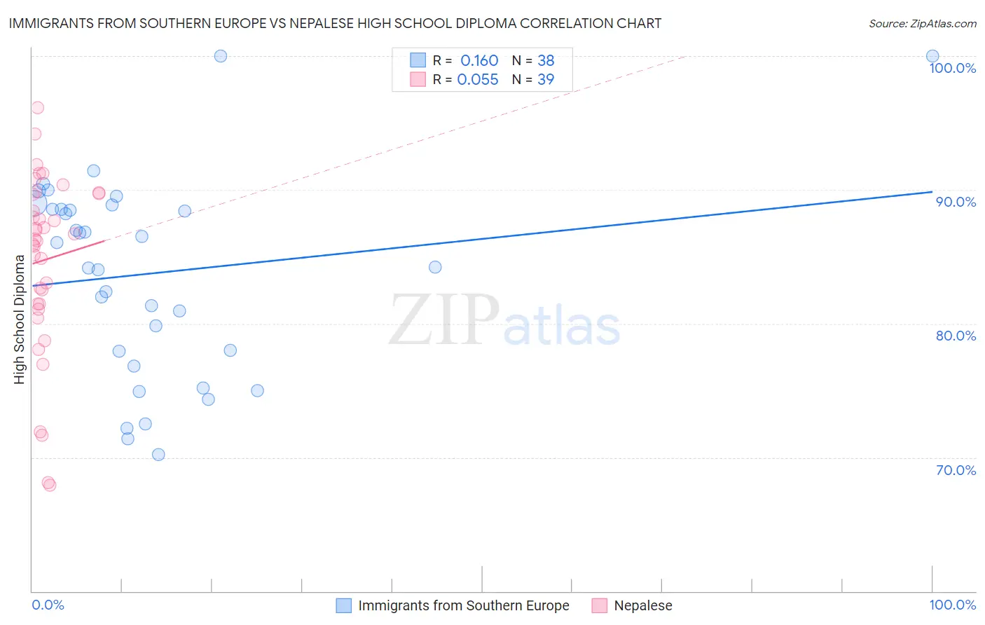 Immigrants from Southern Europe vs Nepalese High School Diploma