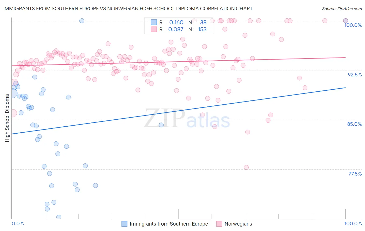 Immigrants from Southern Europe vs Norwegian High School Diploma
