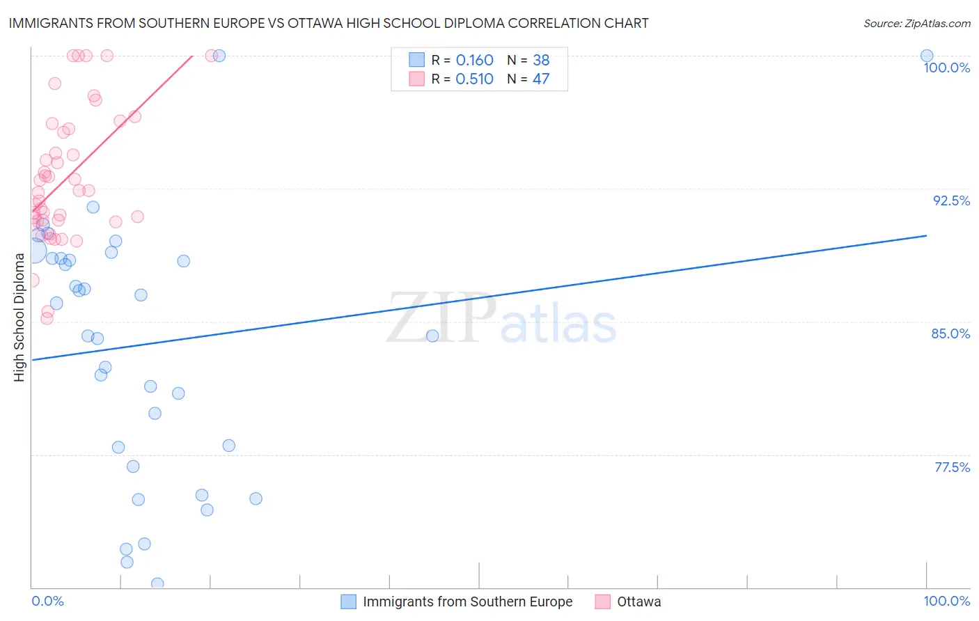 Immigrants from Southern Europe vs Ottawa High School Diploma