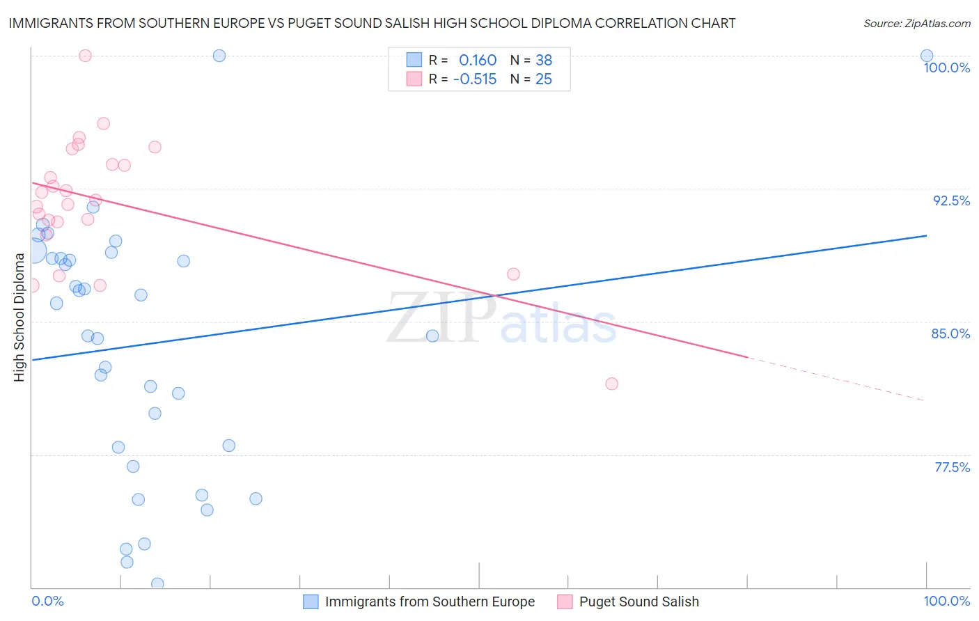 Immigrants from Southern Europe vs Puget Sound Salish High School Diploma