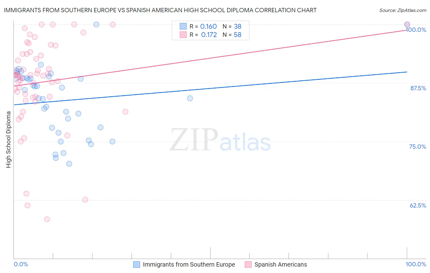 Immigrants from Southern Europe vs Spanish American High School Diploma