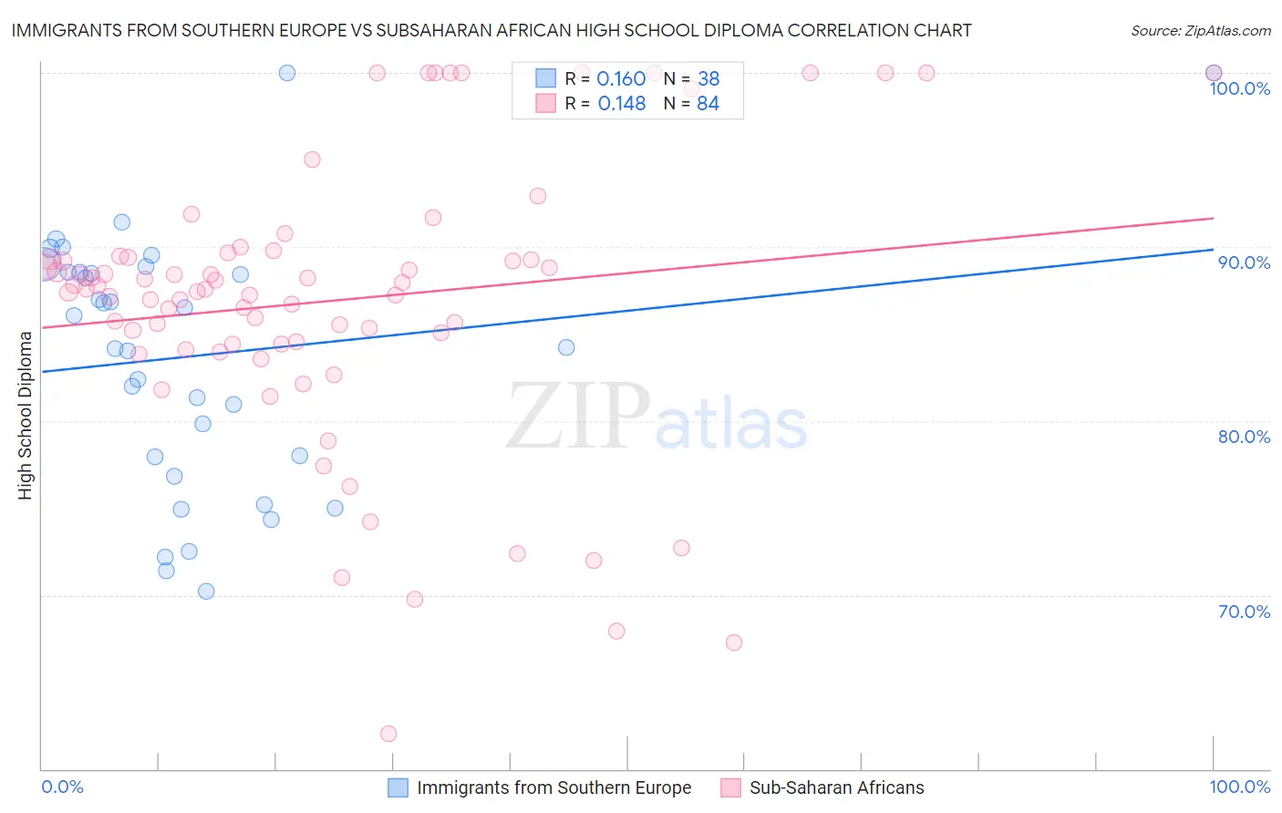 Immigrants from Southern Europe vs Subsaharan African High School Diploma