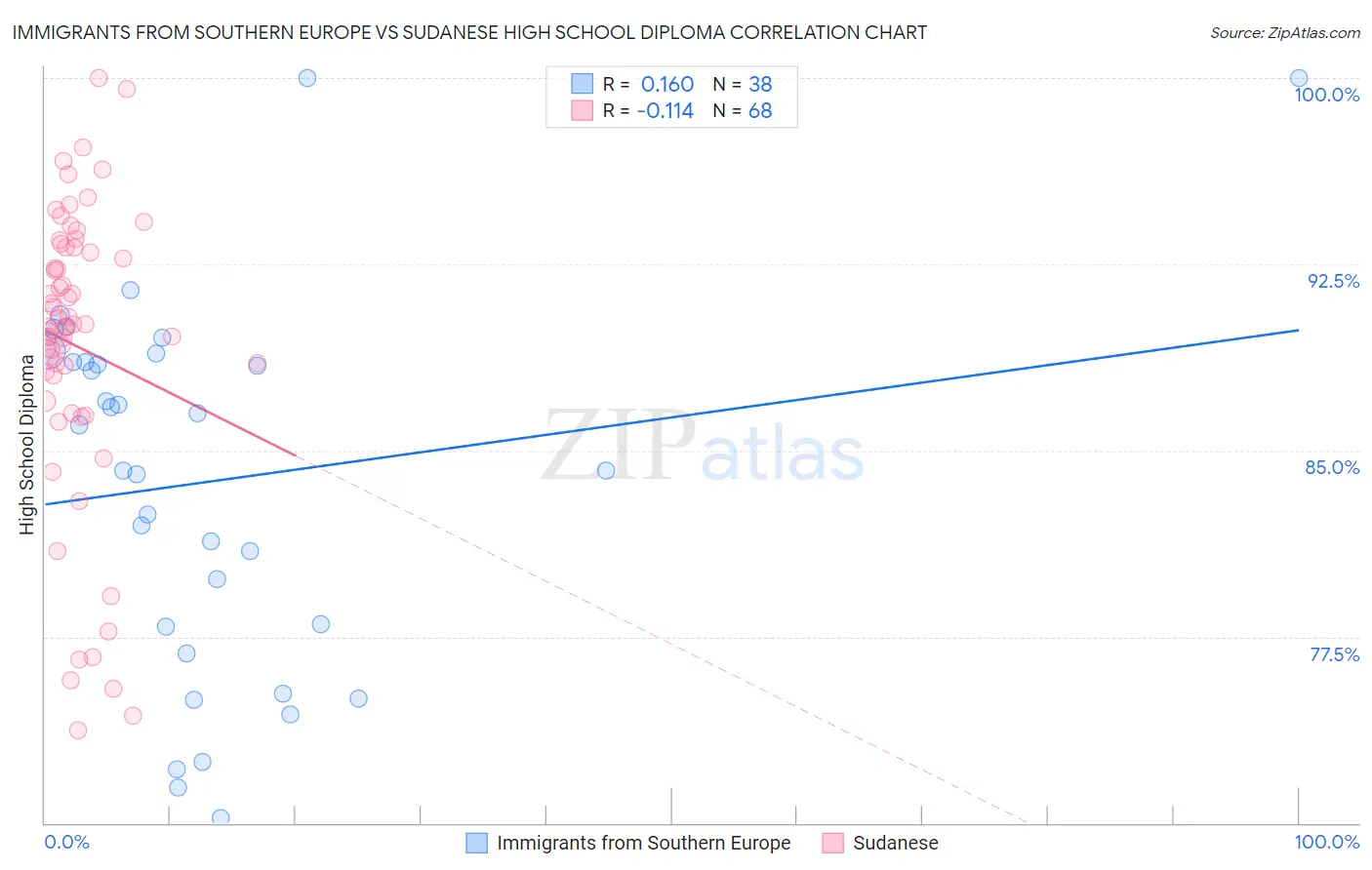 Immigrants from Southern Europe vs Sudanese High School Diploma