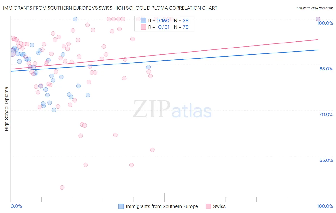 Immigrants from Southern Europe vs Swiss High School Diploma