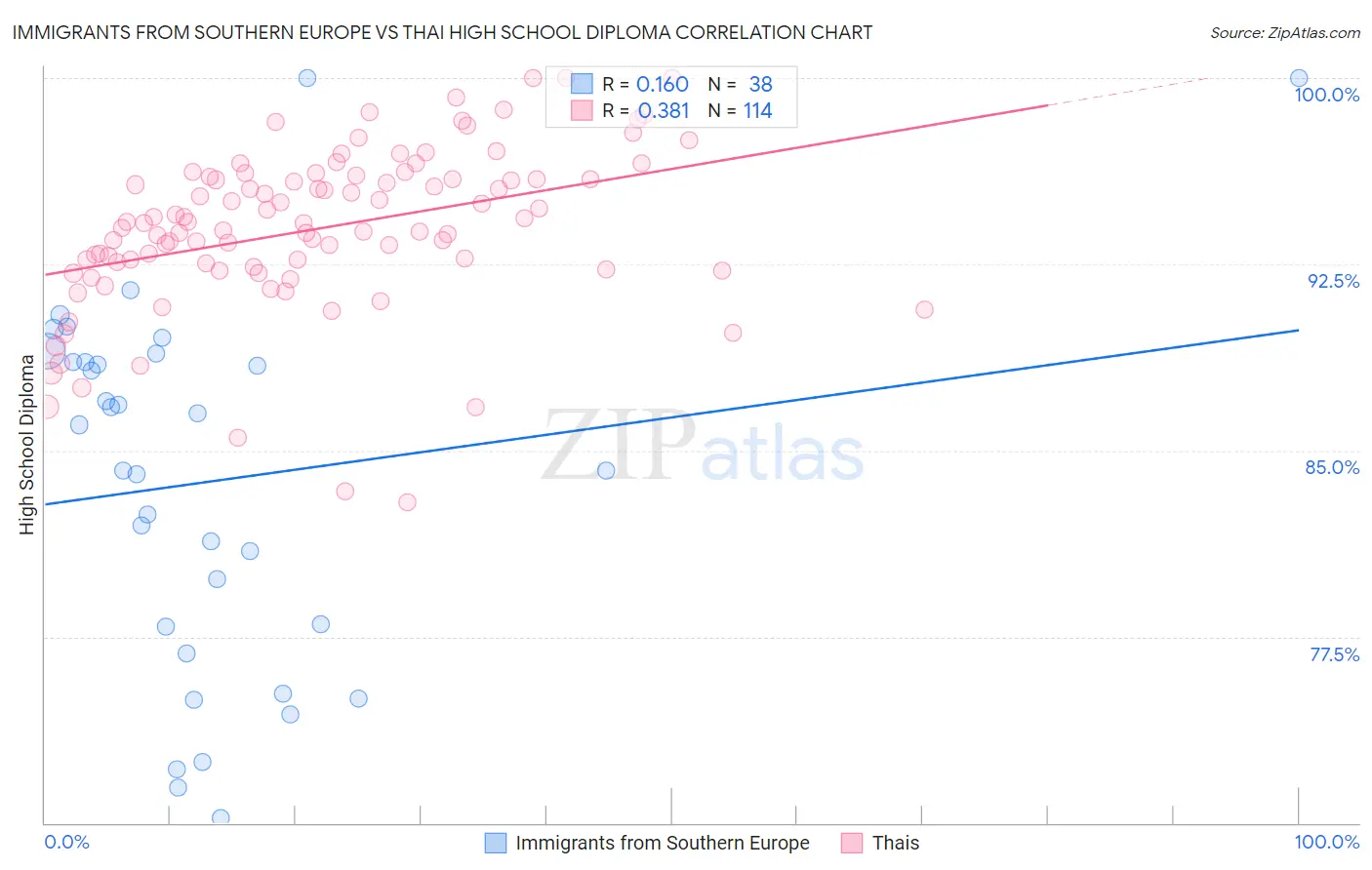 Immigrants from Southern Europe vs Thai High School Diploma