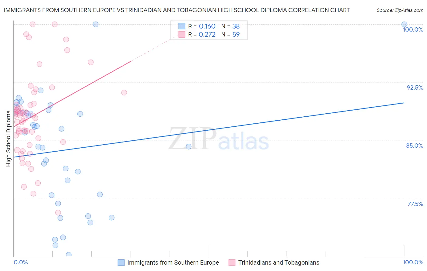 Immigrants from Southern Europe vs Trinidadian and Tobagonian High School Diploma