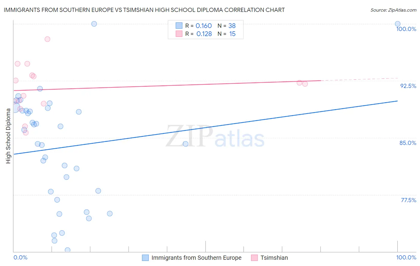 Immigrants from Southern Europe vs Tsimshian High School Diploma