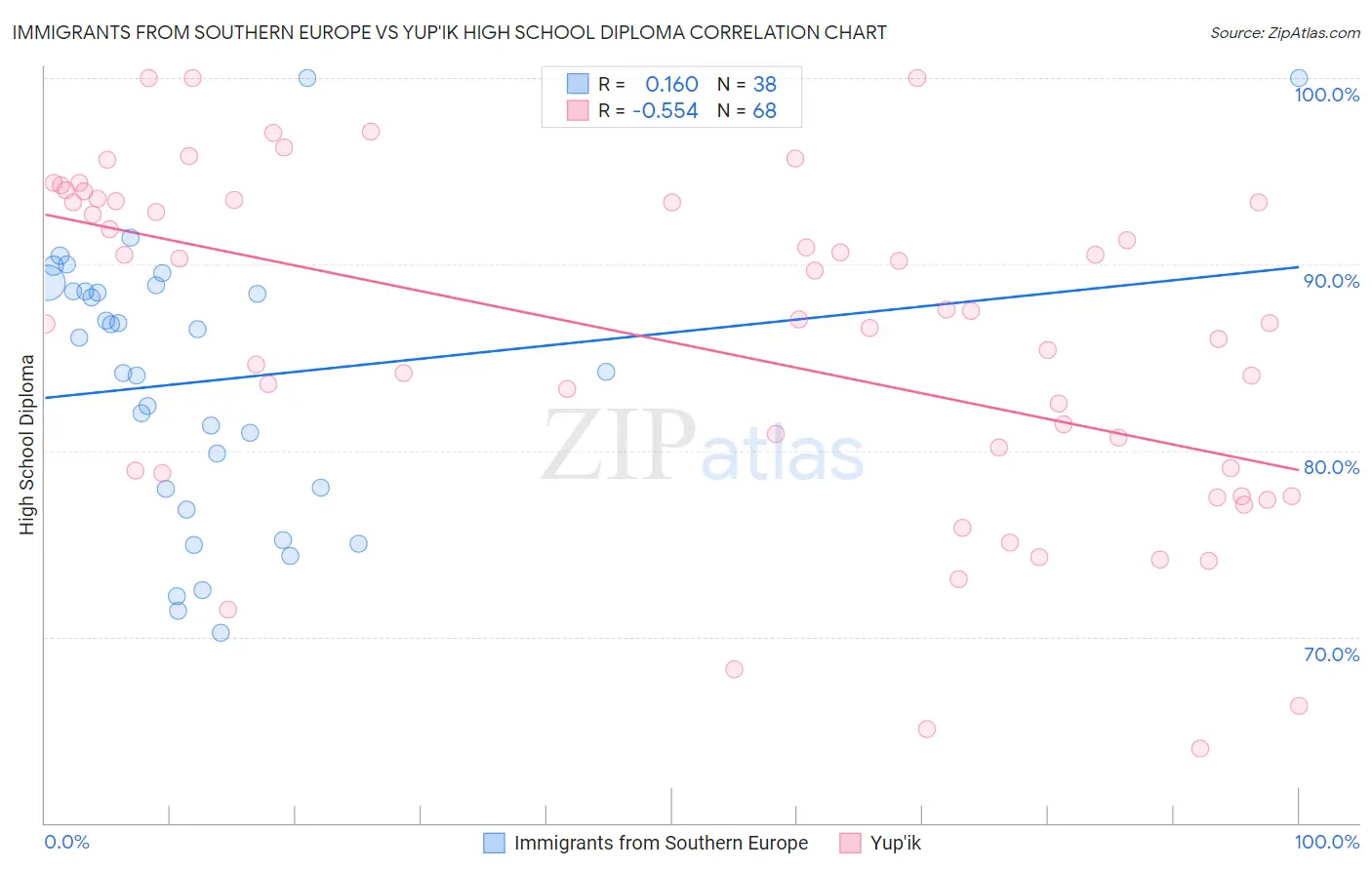Immigrants from Southern Europe vs Yup'ik High School Diploma