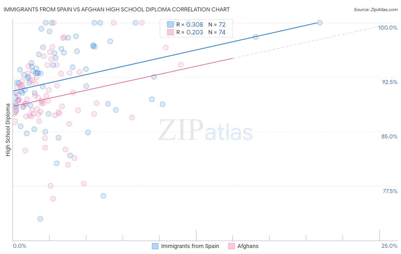Immigrants from Spain vs Afghan High School Diploma