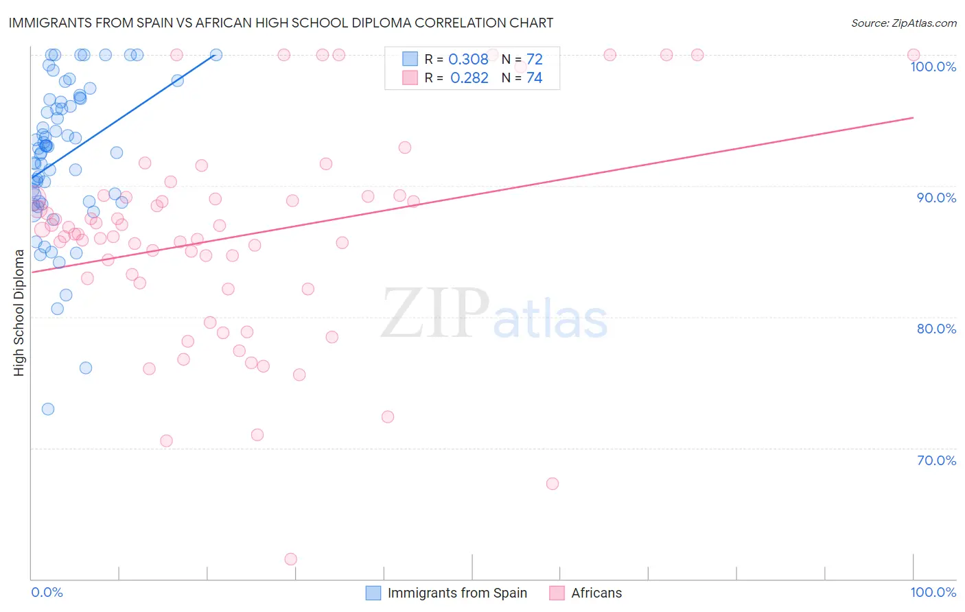 Immigrants from Spain vs African High School Diploma