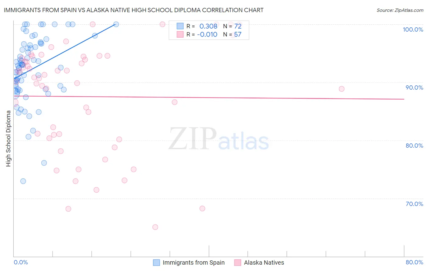 Immigrants from Spain vs Alaska Native High School Diploma