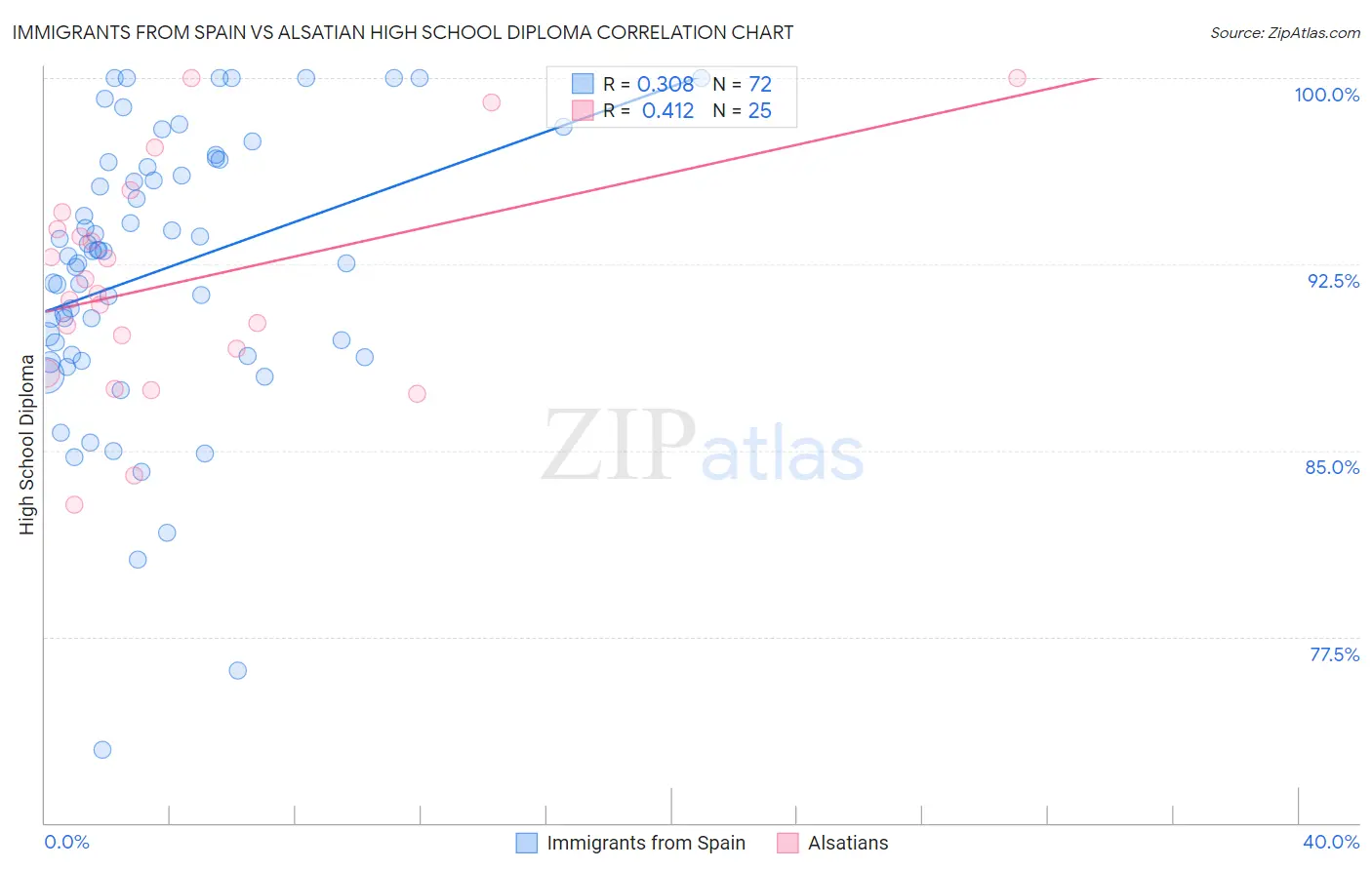 Immigrants from Spain vs Alsatian High School Diploma
