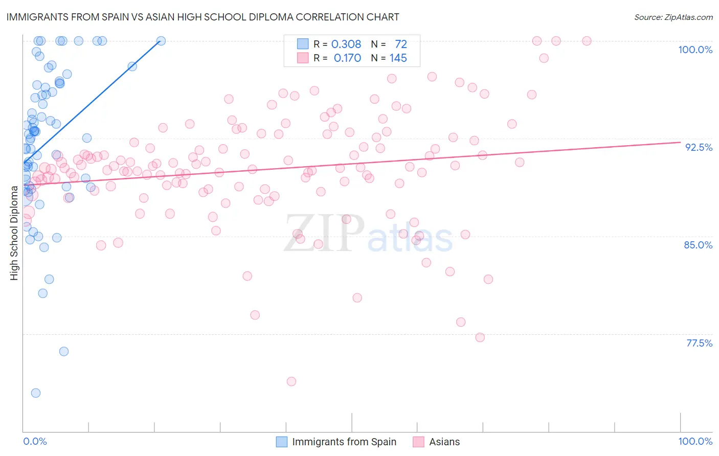 Immigrants from Spain vs Asian High School Diploma
