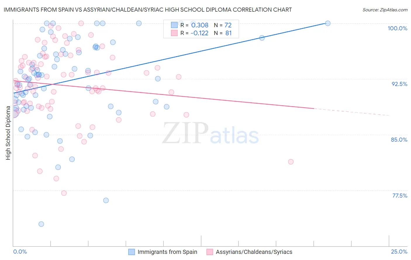 Immigrants from Spain vs Assyrian/Chaldean/Syriac High School Diploma