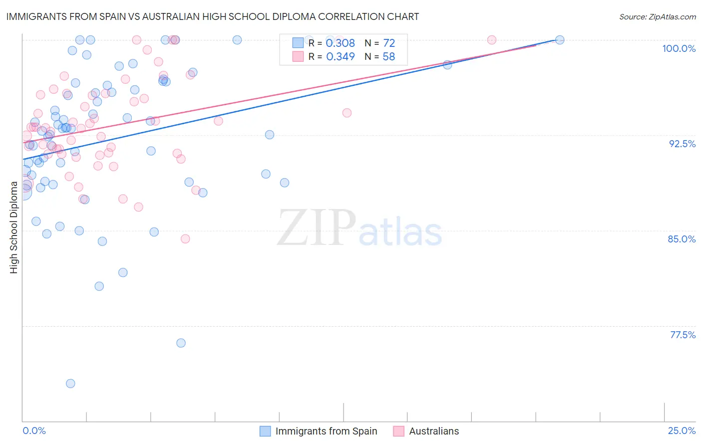 Immigrants from Spain vs Australian High School Diploma