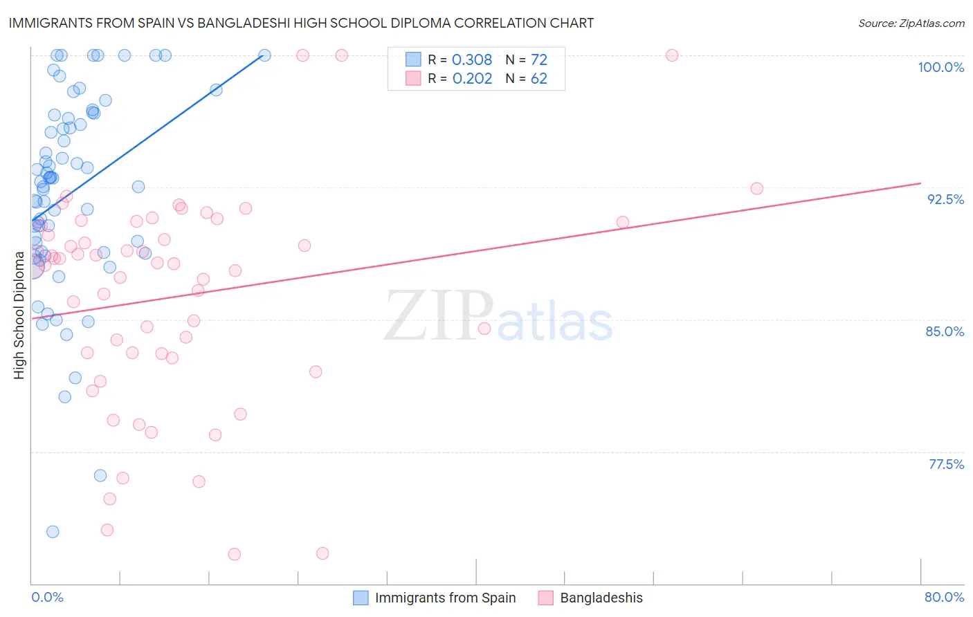 Immigrants from Spain vs Bangladeshi High School Diploma