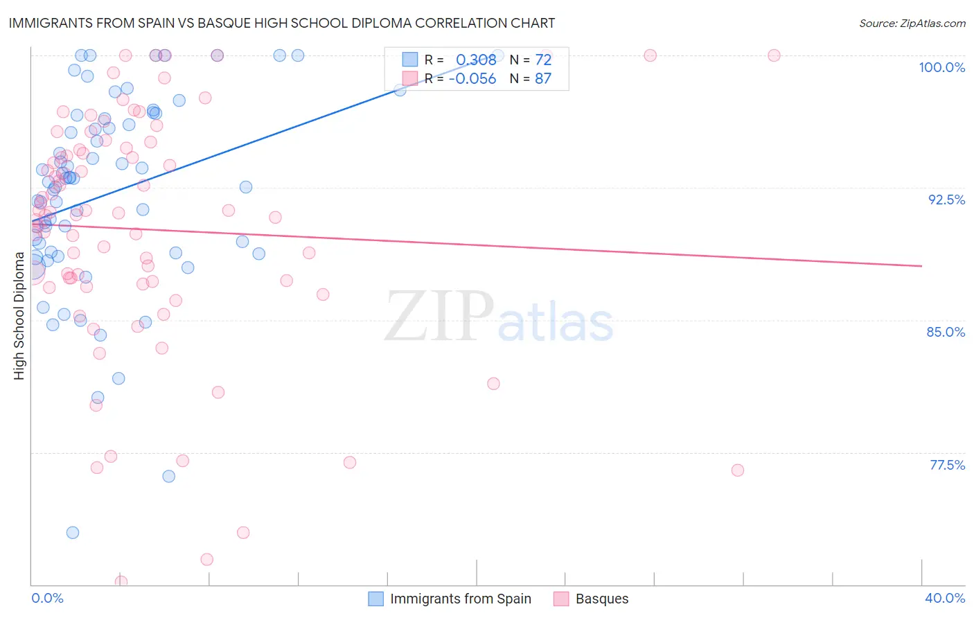 Immigrants from Spain vs Basque High School Diploma