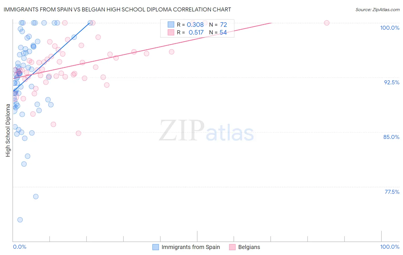 Immigrants from Spain vs Belgian High School Diploma