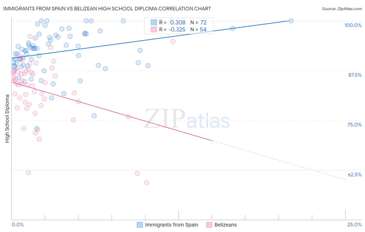 Immigrants from Spain vs Belizean High School Diploma
