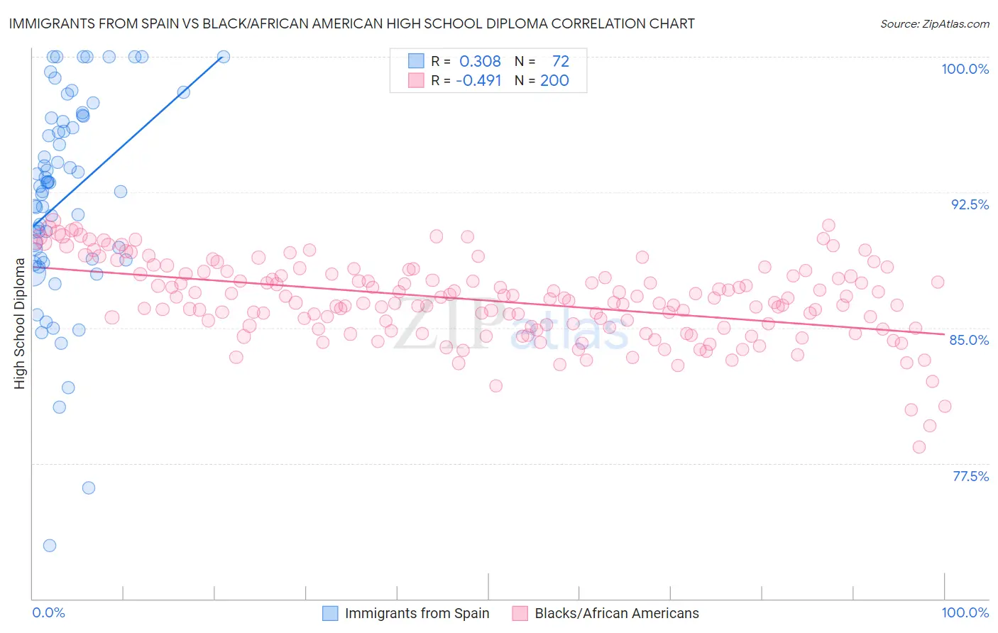 Immigrants from Spain vs Black/African American High School Diploma