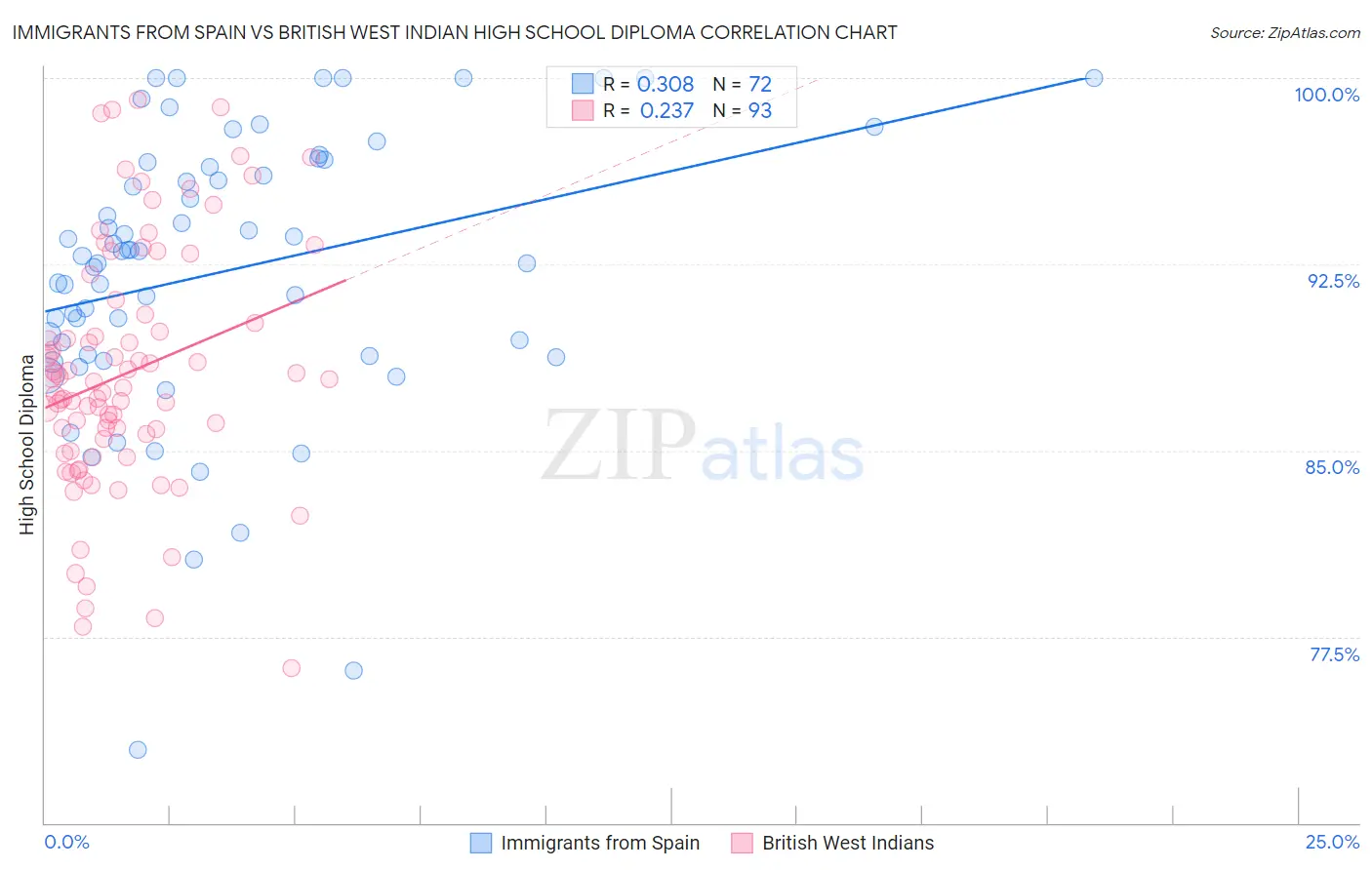Immigrants from Spain vs British West Indian High School Diploma