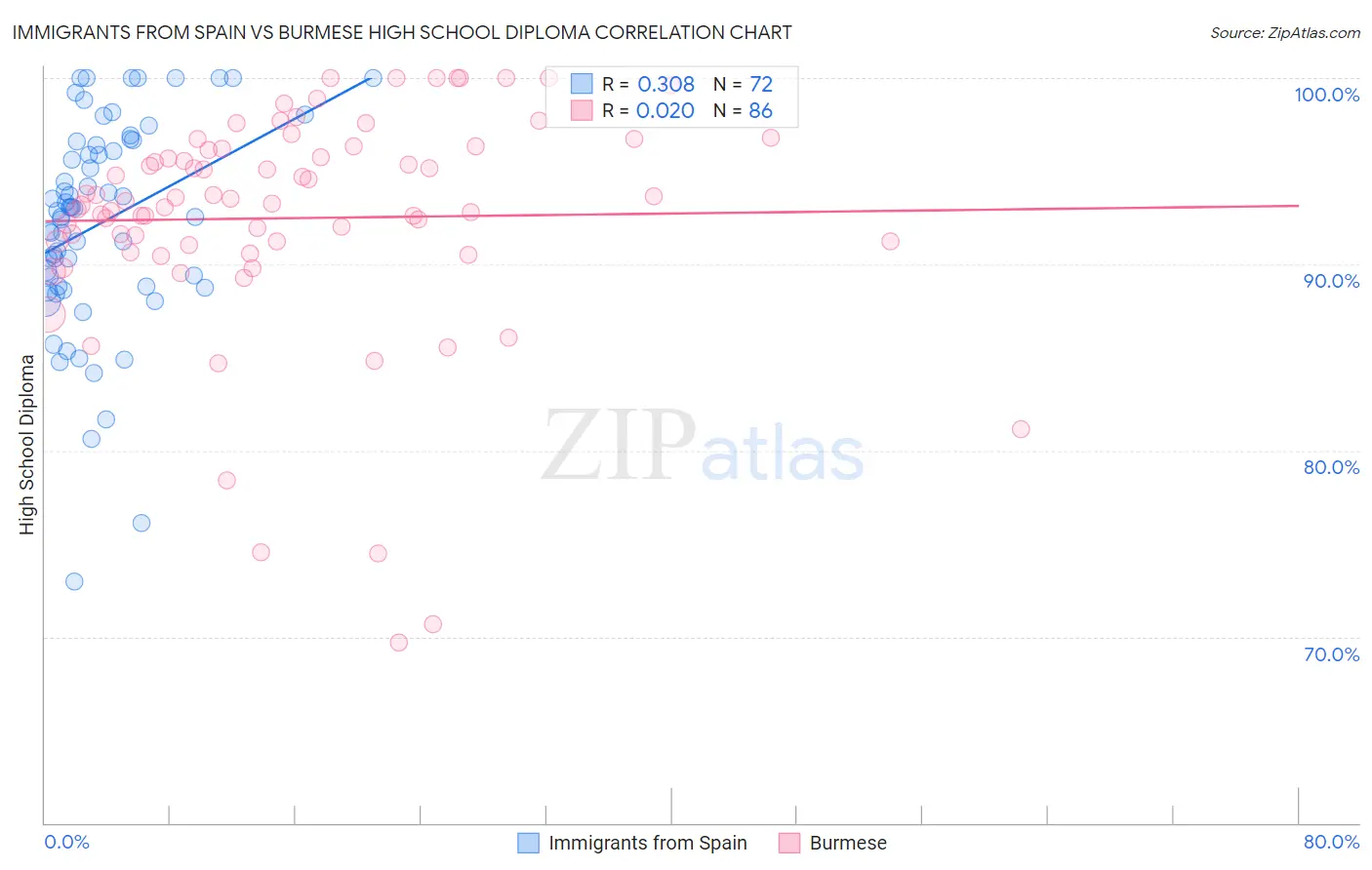 Immigrants from Spain vs Burmese High School Diploma