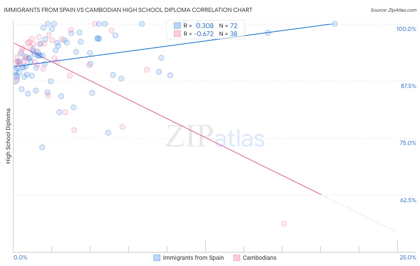 Immigrants from Spain vs Cambodian High School Diploma